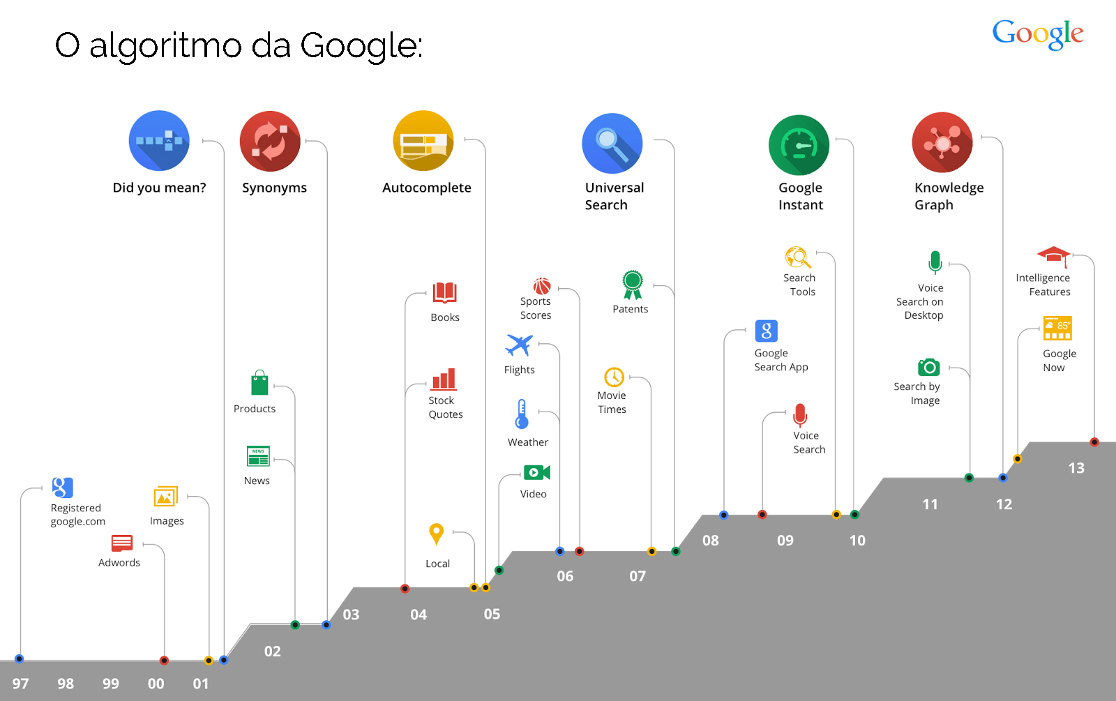 Search Timeline