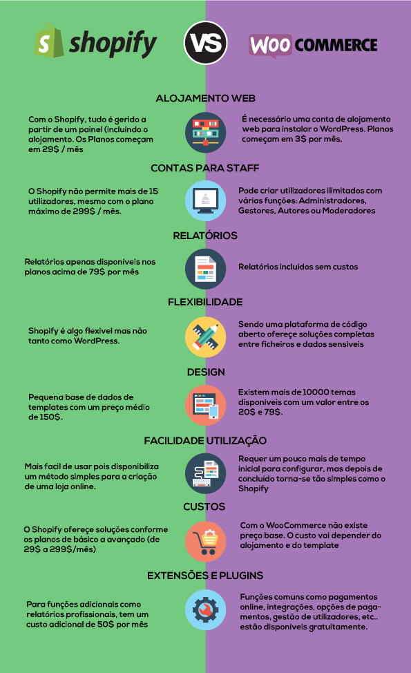 Shopify ou WooCommerce? Conheça as 8 Grandes Diferenças (Comparação)